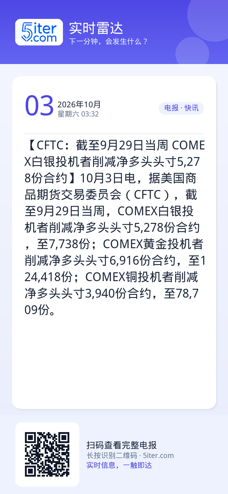 【CFTC：截至9月29日当周 COMEX白银投机者削减净多头头寸5,278份合约】10月3日电，据美国商品期货交易委员
