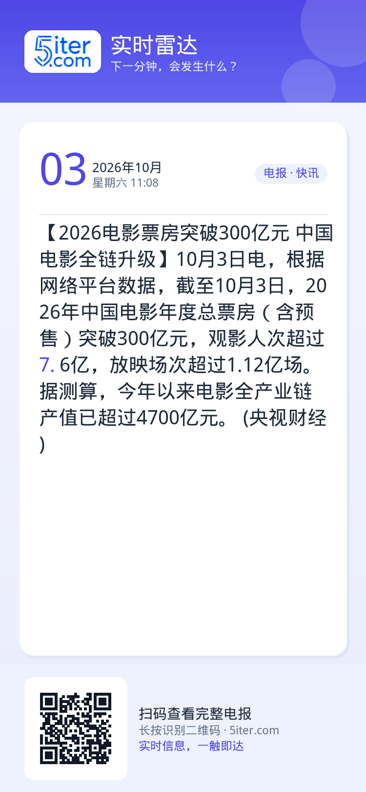 【2026电影票房突破300亿元 中国电影全链升级】10月3日电，根据网络平台数据，截至10月3日，2026年中国电影年