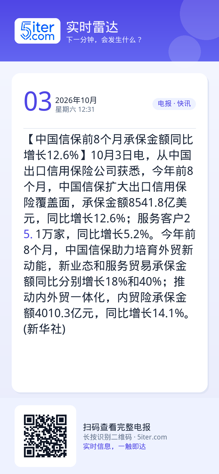 【中国信保前8个月承保金额同比增长12.6%】10月3日电，从中国出口信用保险公司获悉，今年前8个月，中国信保扩大出口信