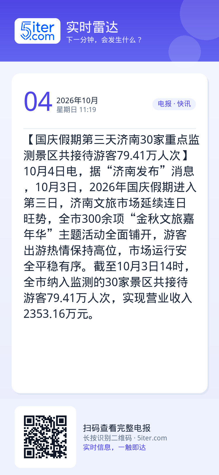 【国庆假期第三天济南30家重点监测景区共接待游客79.41万人次】10月4日电，据“济南发布”消息，10月3日，2026