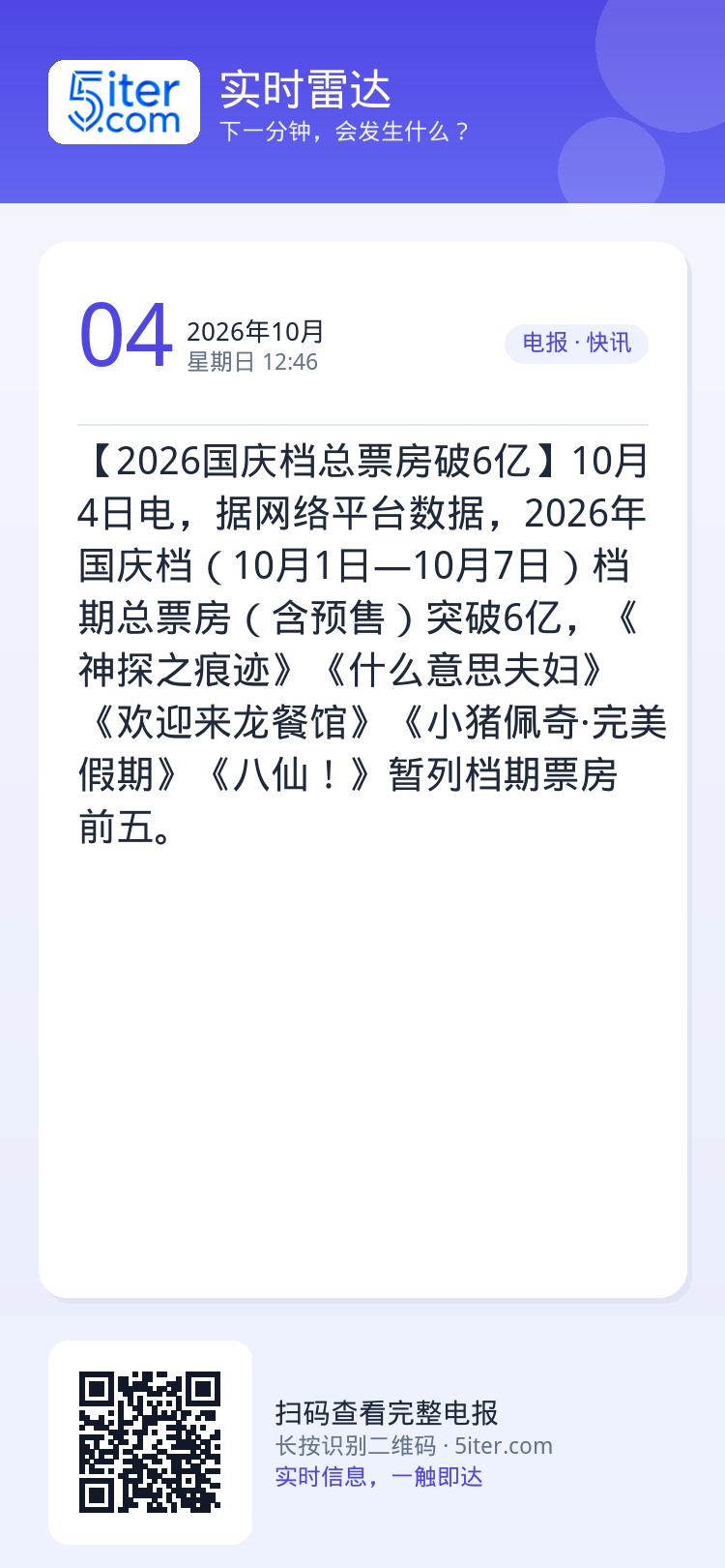 【2026国庆档总票房破6亿】10月4日电，据网络平台数据，2026年国庆档（10月1日—10月7日）档期总票房（含预售