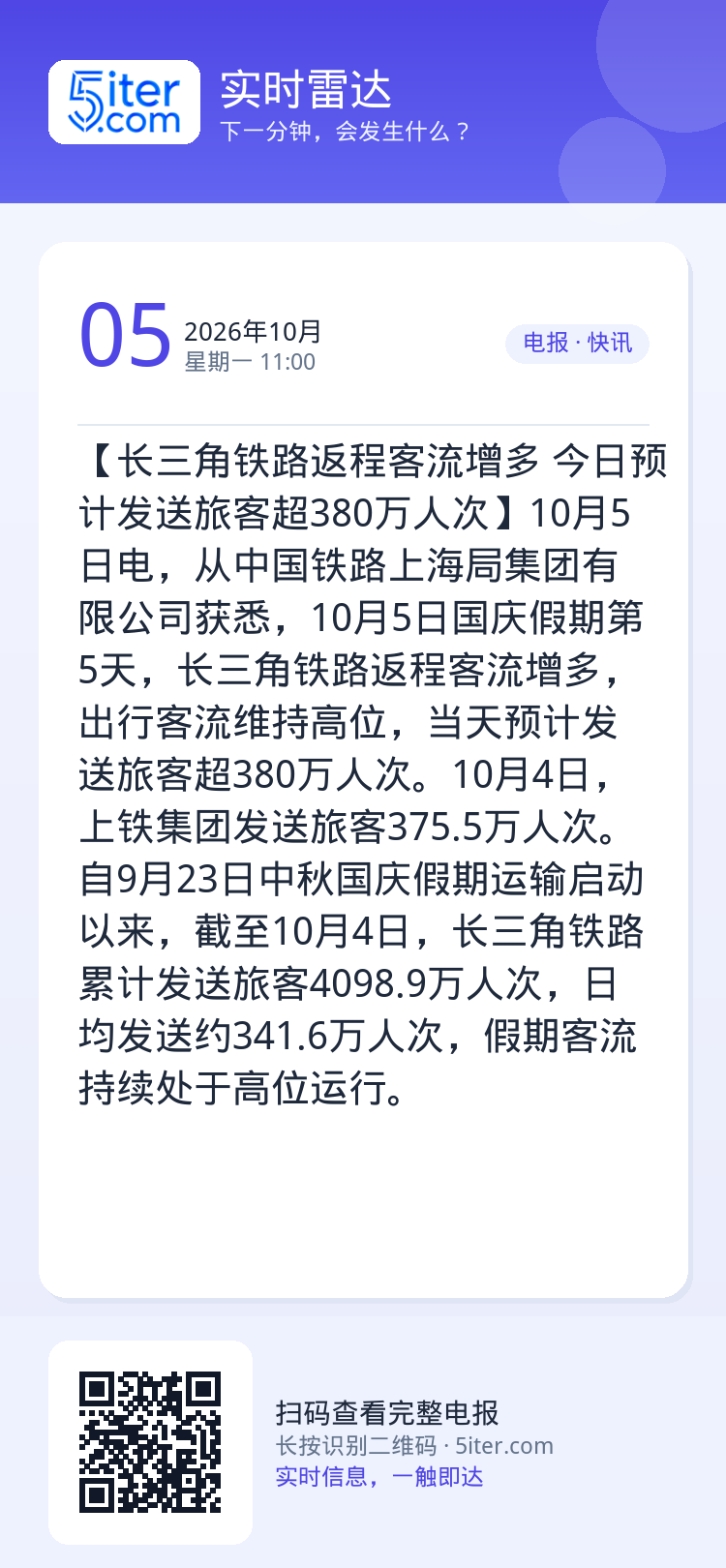 【长三角铁路返程客流增多 今日预计发送旅客超380万人次】10月5日电，从中国铁路上海局集团有限公司获悉，10月5日国庆