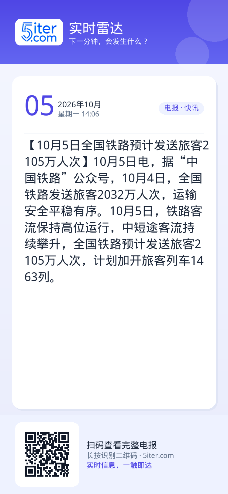 【10月5日全国铁路预计发送旅客2105万人次】10月5日电，据“中国铁路”公众号，10月4日，全国铁路发送旅客2032