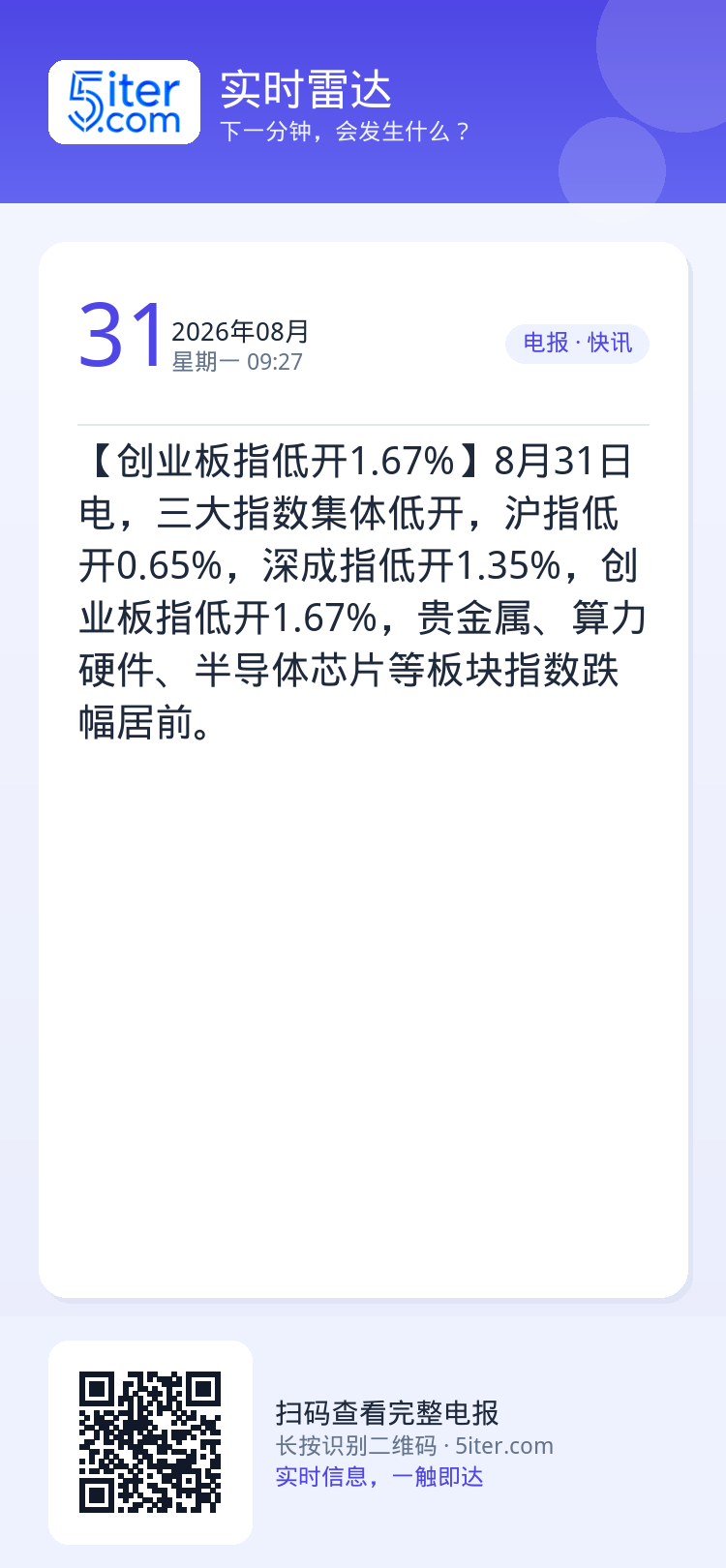 【创业板指低开1.67%】8月31日电，三大指数集体低开，沪指低开0.65%，深成指低开1.35%，创业板指低开1.67