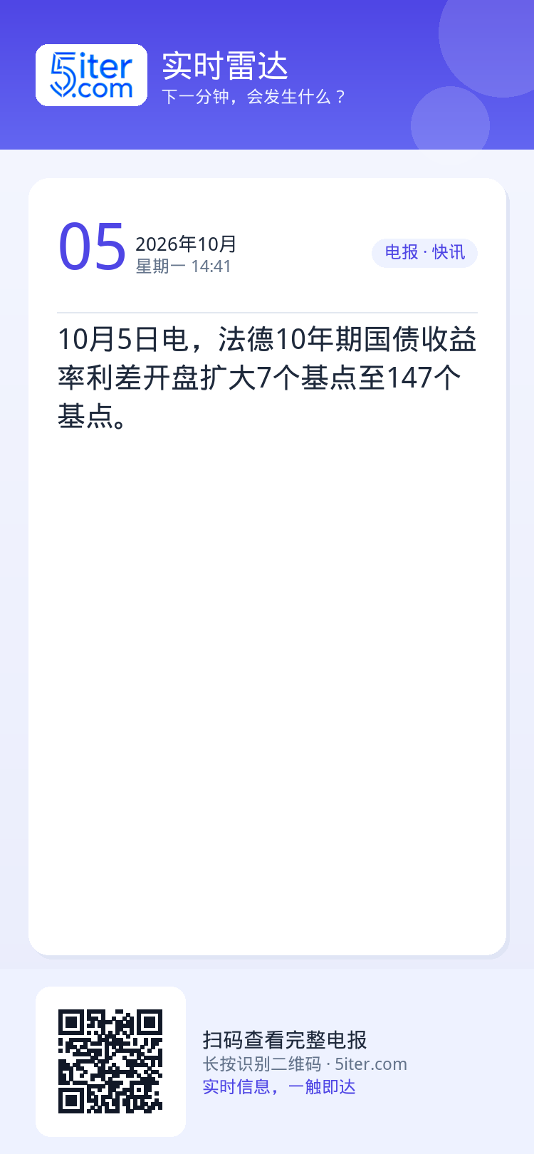 10月5日电，法德10年期国债收益率利差开盘扩大7个基点至147个基点。