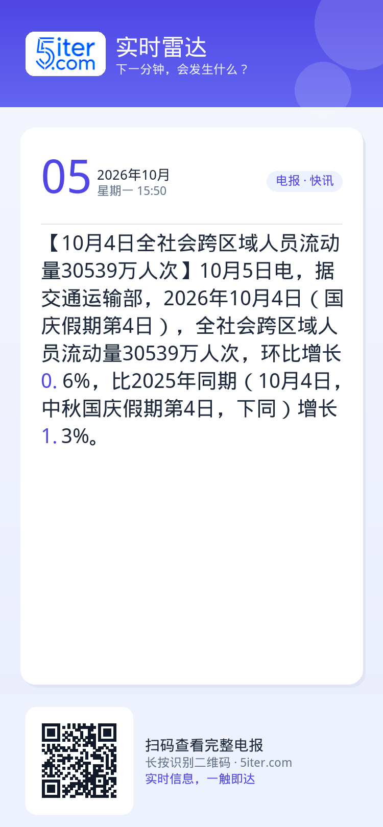 【10月4日全社会跨区域人员流动量30539万人次】10月5日电，据交通运输部，2026年10月4日（国庆假期第4日），