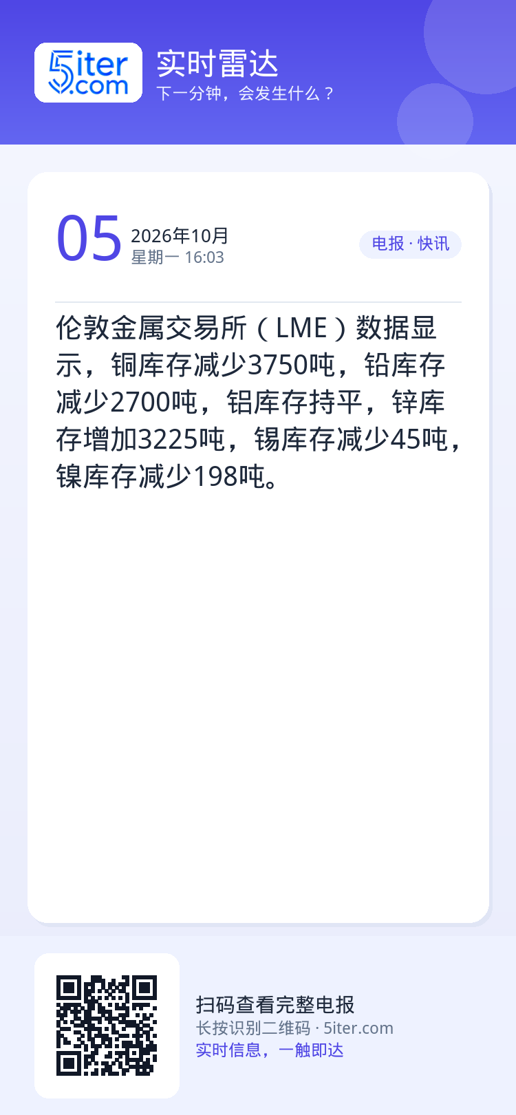 伦敦金属交易所（LME）数据显示，铜库存减少3750吨，铅库存减少2700吨，铝库存持平，锌库存增加3225吨，锡库存减