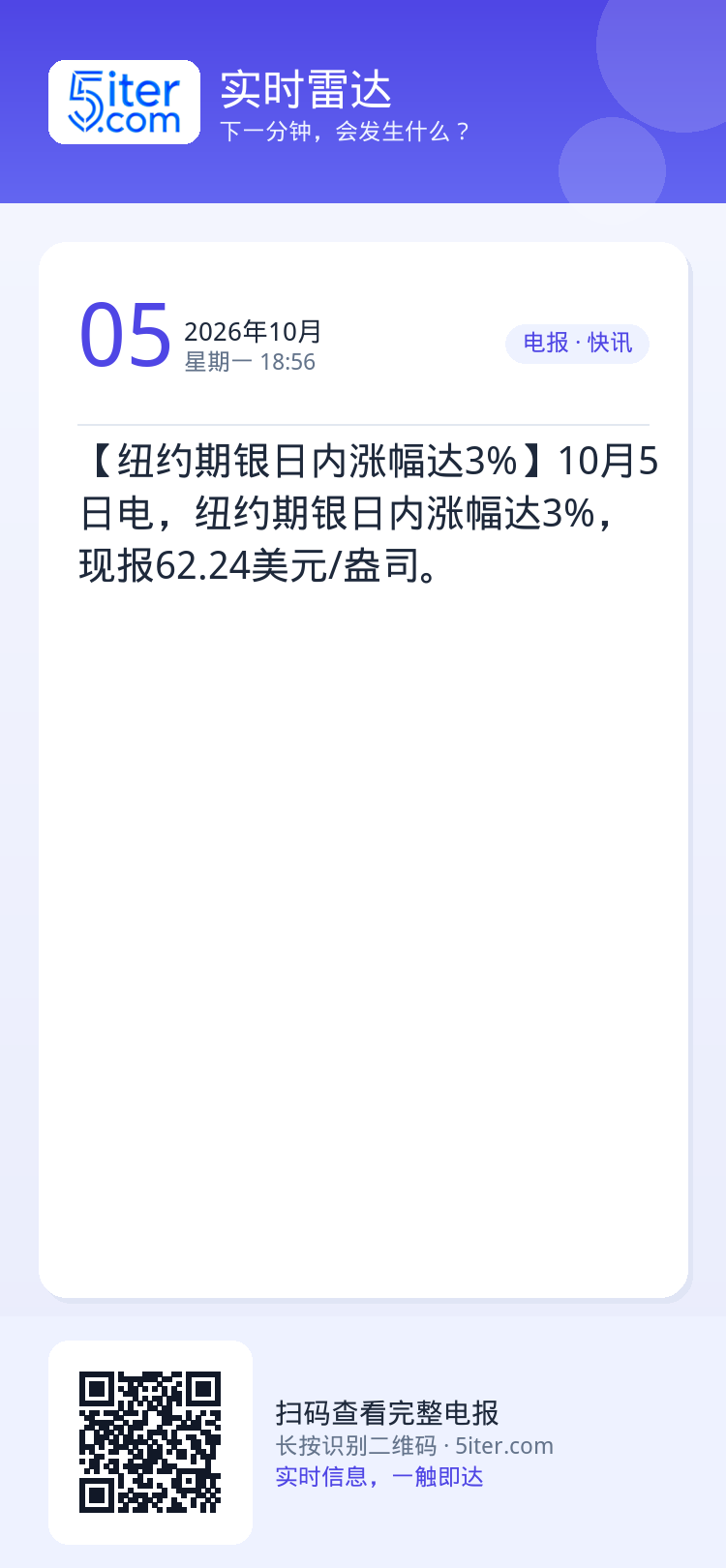 【纽约期银日内涨幅达3%】10月5日电，纽约期银日内涨幅达3%，现报62.24美元/盎司。
