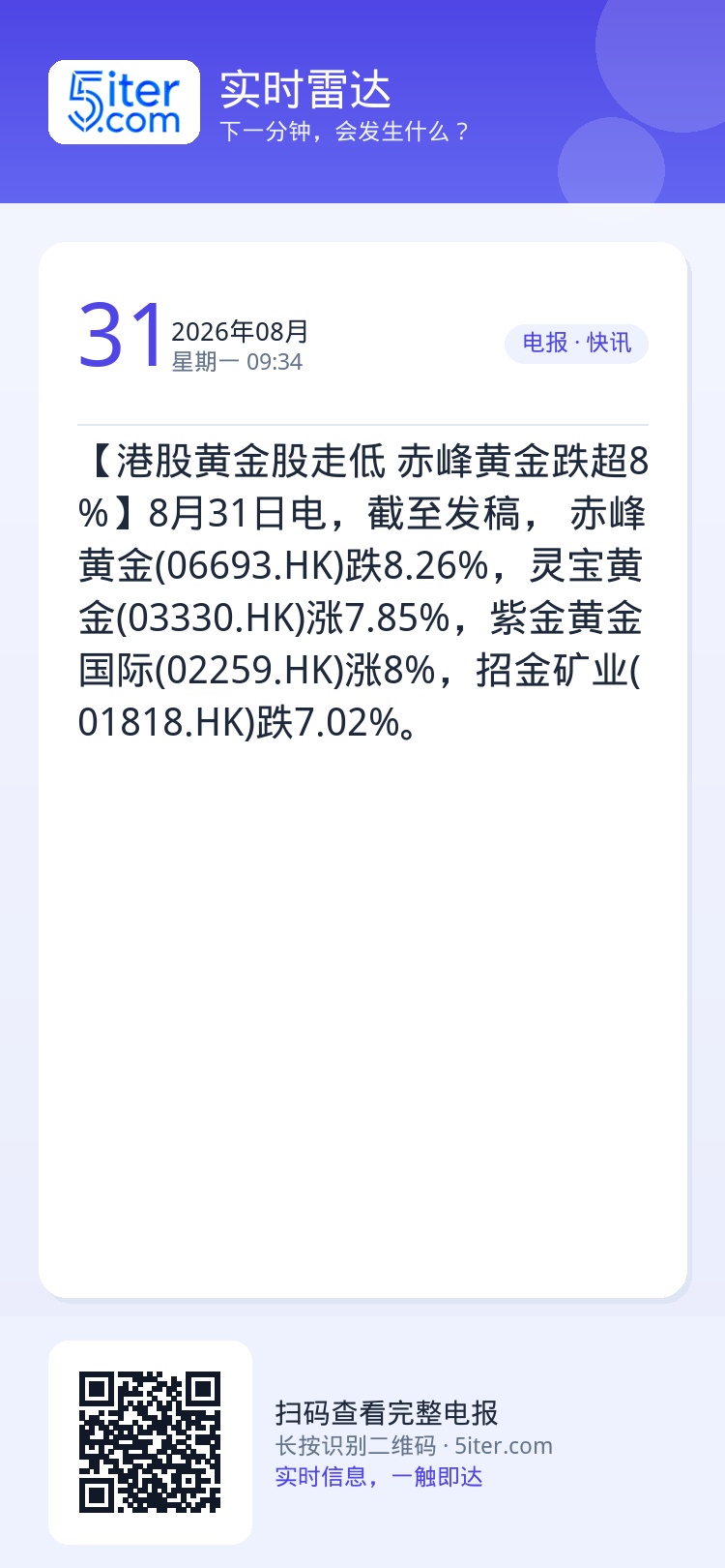 【港股黄金股走低 赤峰黄金跌超8%】8月31日电，截至发稿， 赤峰黄金(06693.HK)跌8.26%，灵宝黄金(033