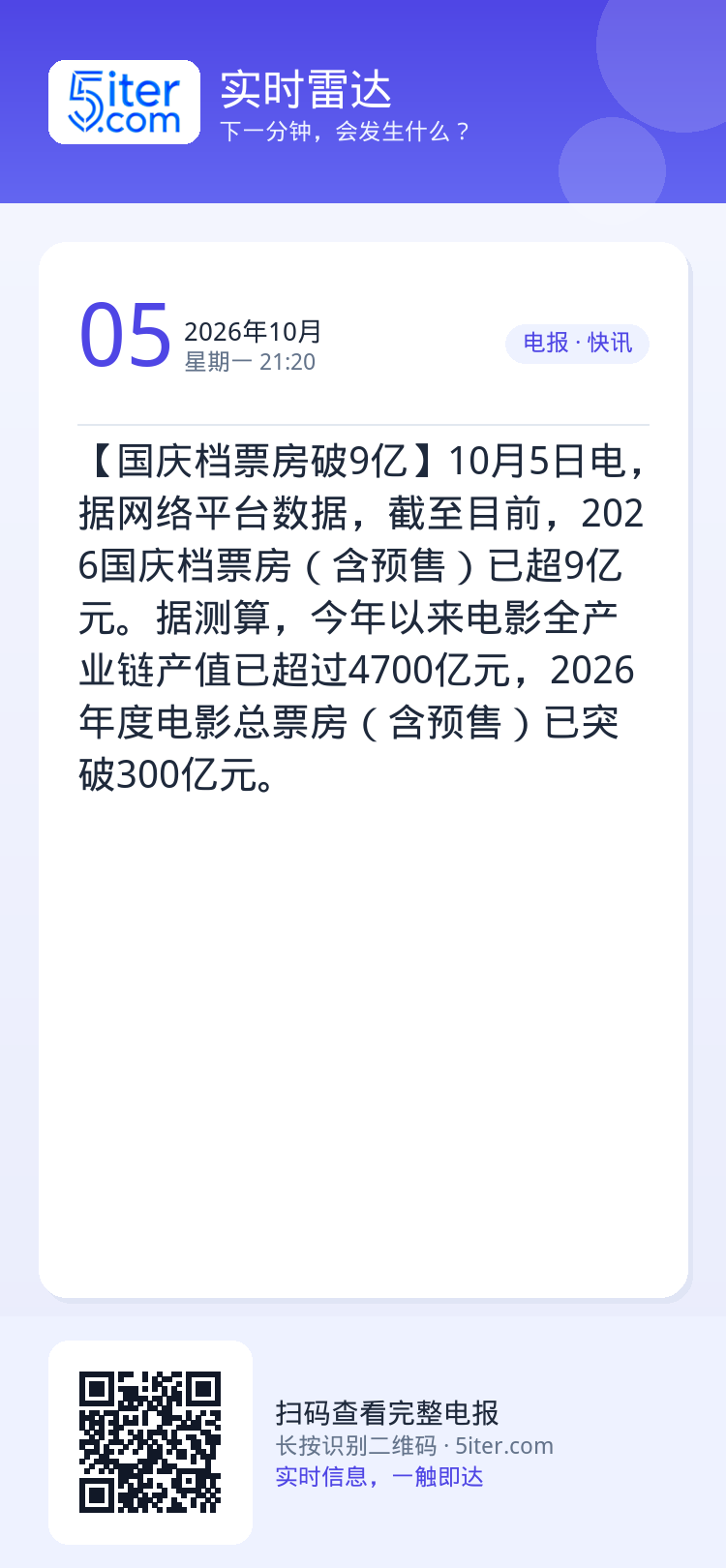 【国庆档票房破9亿】10月5日电，据网络平台数据，截至目前，2026国庆档票房（含预售）已超9亿元。据测算，今年以来电影