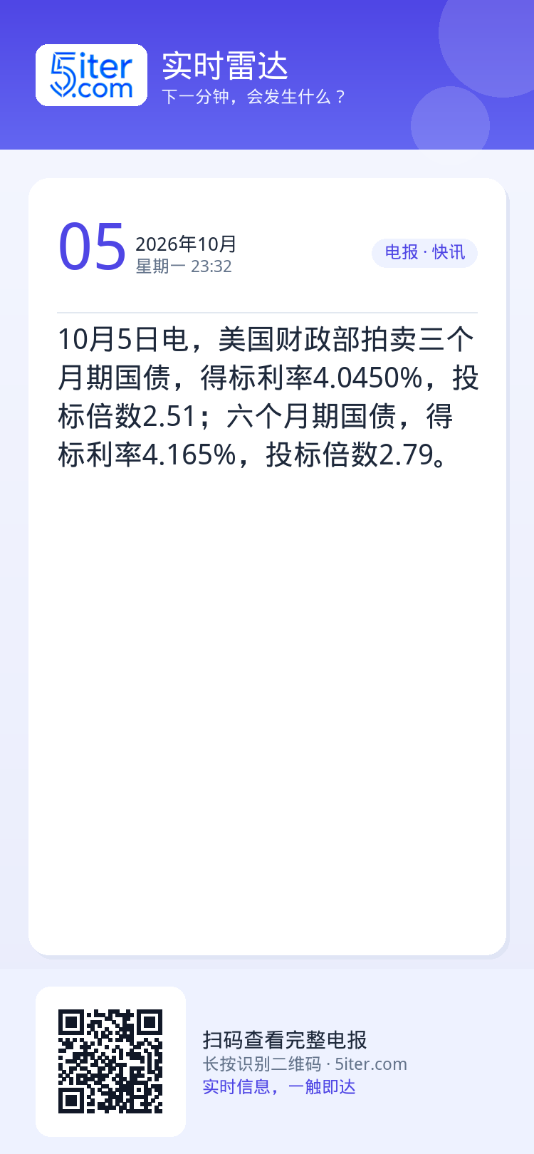 10月5日电，美国财政部拍卖三个月期国债，得标利率4.0450%，投标倍数2.51；六个月期国债，得标利率4.165%，