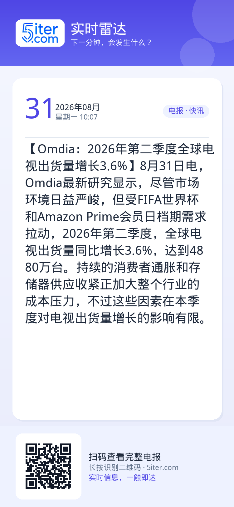【Omdia：2026年第二季度全球电视出货量增长3.6%】8月31日电，Omdia最新研究显示，尽管市场环境日益严峻，