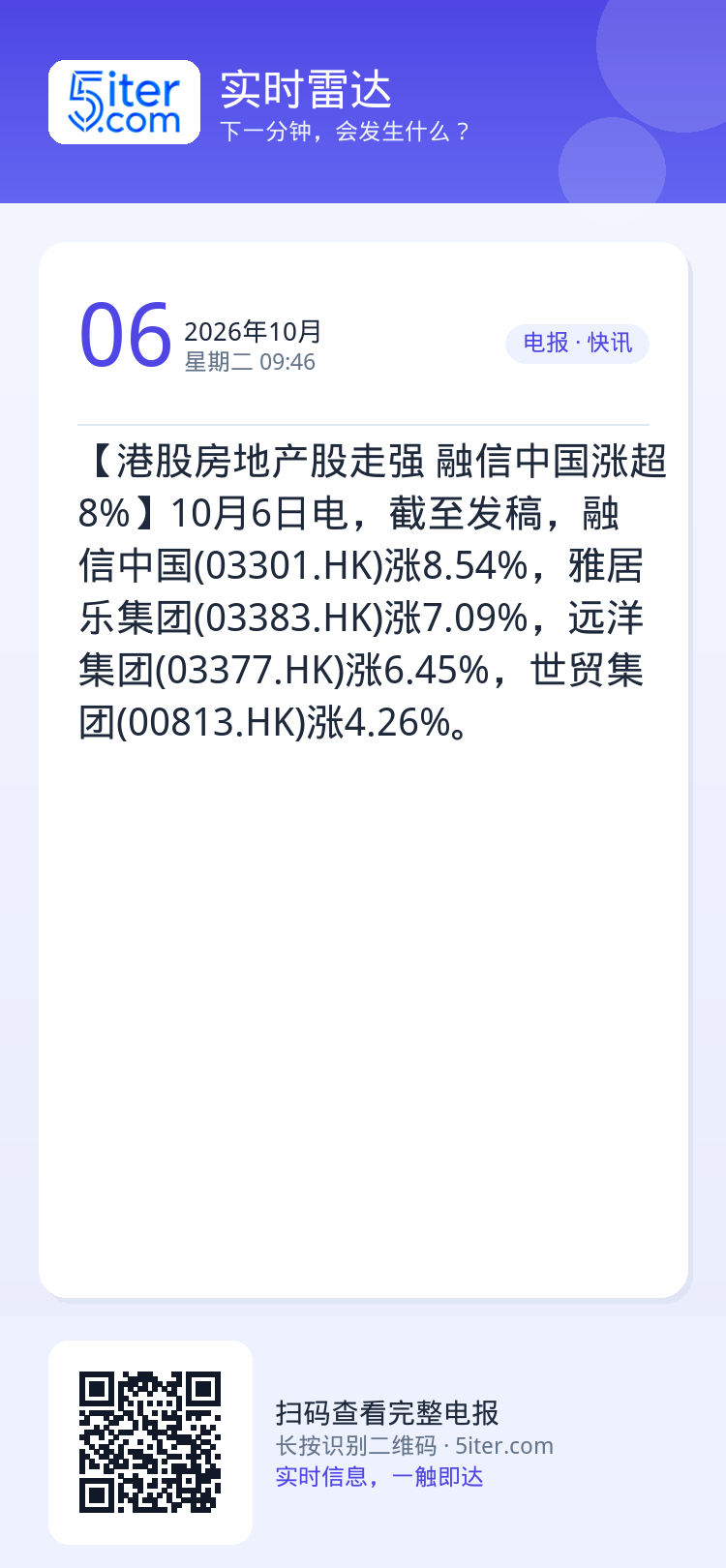 【港股房地产股走强 融信中国涨超8%】10月6日电，截至发稿，融信中国(03301.HK)涨8.54%，雅居乐集团(03