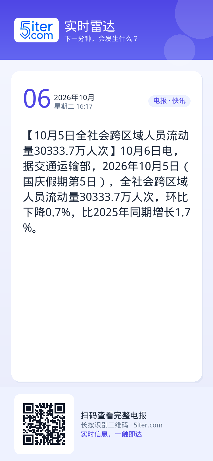 【10月5日全社会跨区域人员流动量30333.7万人次】10月6日电，据交通运输部，2026年10月5日（国庆假期第5日