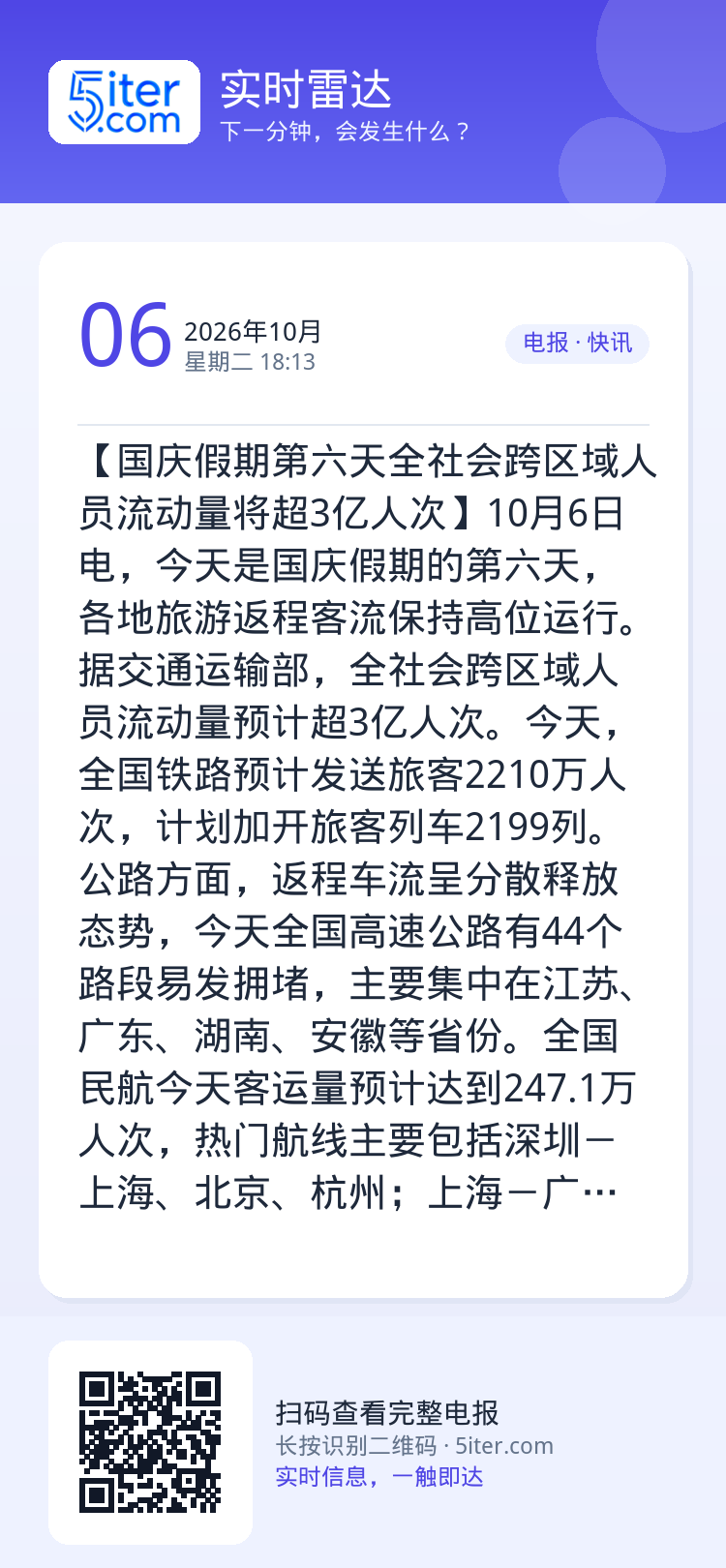 【国庆假期第六天全社会跨区域人员流动量将超3亿人次】10月6日电，今天是国庆假期的第六天，各地旅游返程客流保持高位运行。