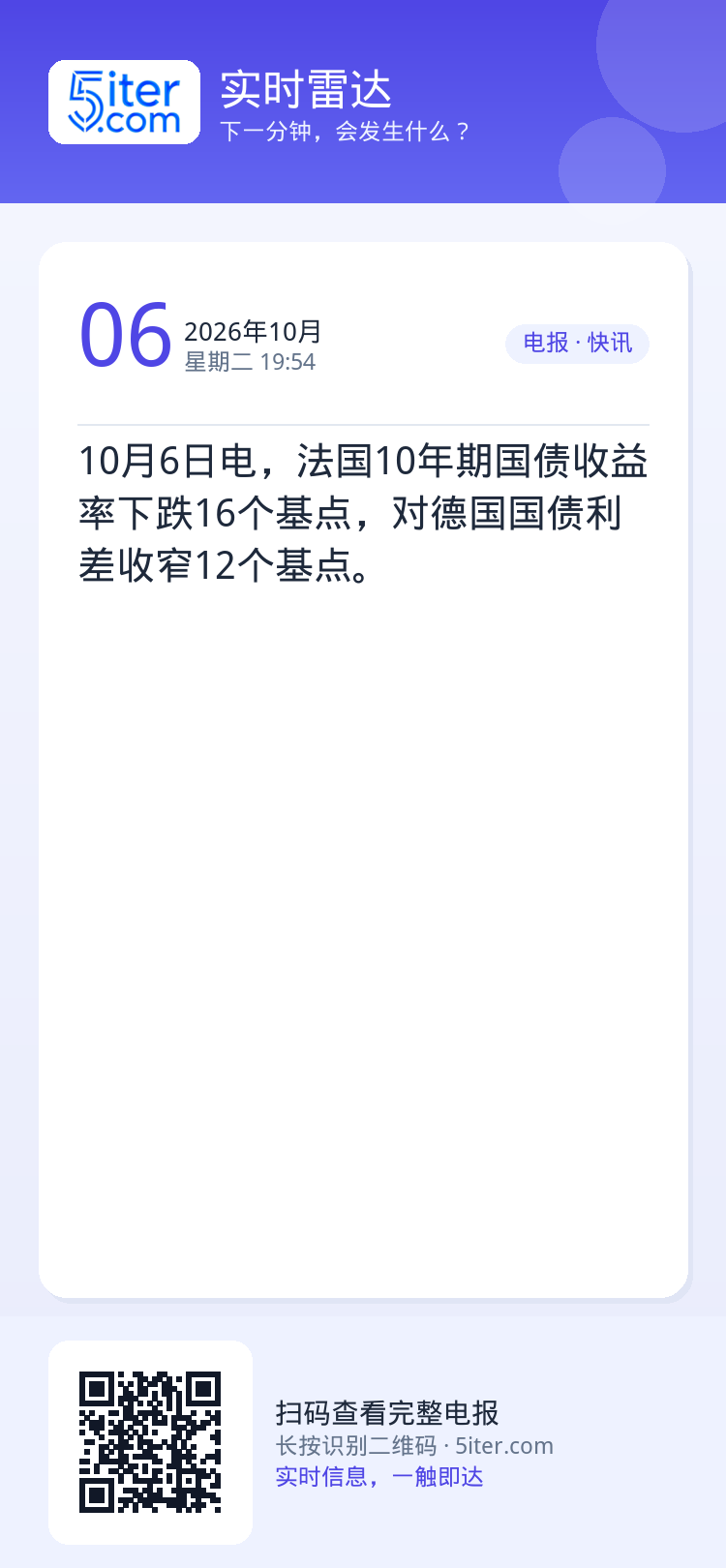 10月6日电，法国10年期国债收益率下跌16个基点，对德国国债利差收窄12个基点。