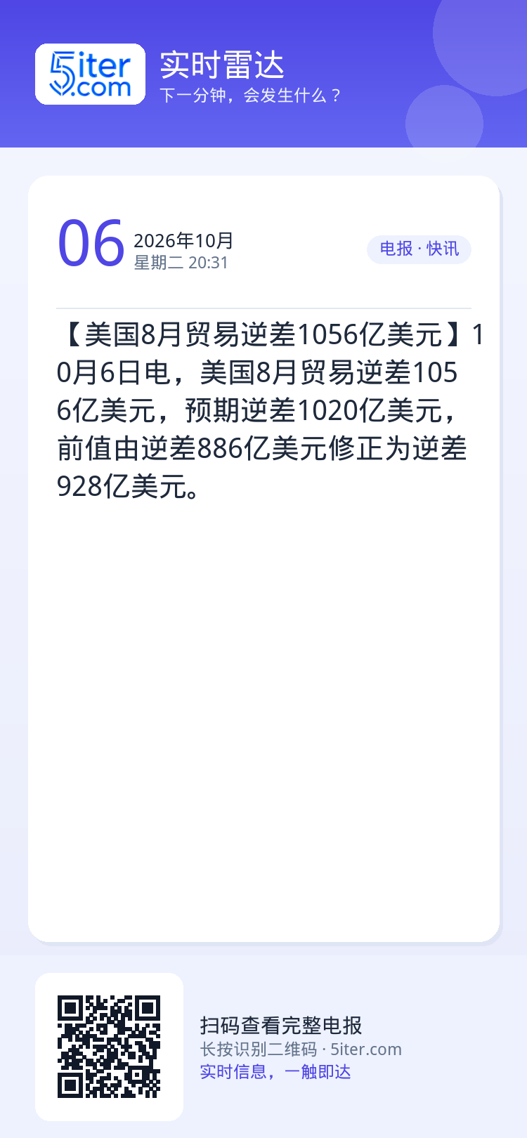 【美国8月贸易逆差1056亿美元】10月6日电，美国8月贸易逆差1056亿美元，预期逆差1020亿美元，前值由逆差886
