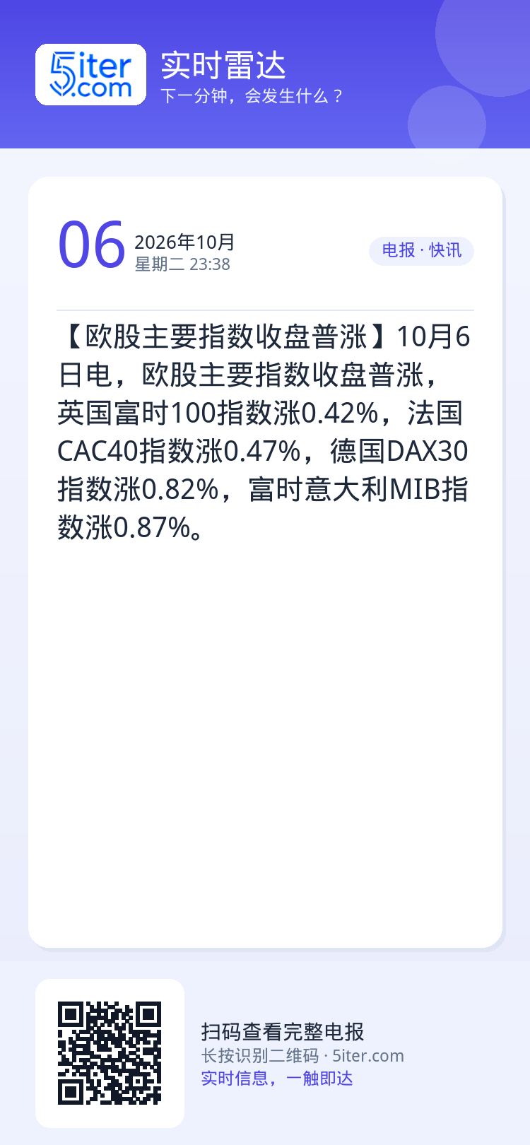 【欧股主要指数收盘普涨】10月6日电，欧股主要指数收盘普涨，英国富时100指数涨0.42%，法国CAC40指数涨0.47