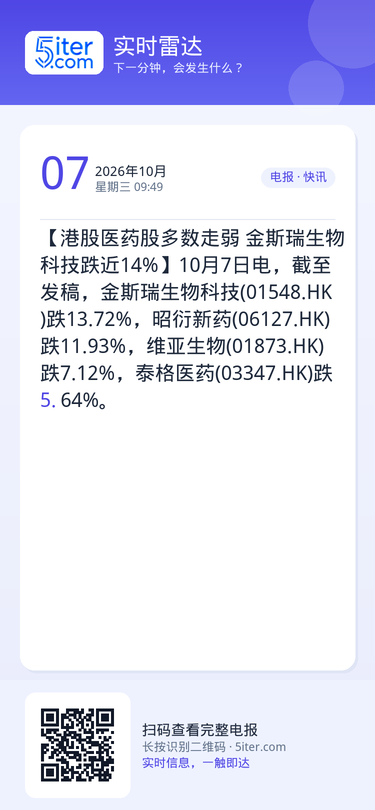 【港股医药股多数走弱 金斯瑞生物科技跌近14%】10月7日电，截至发稿，金斯瑞生物科技(01548.HK)跌13.72%