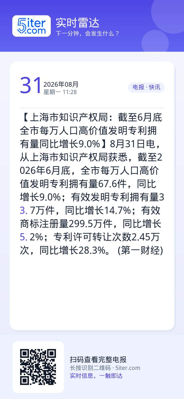 【上海市知识产权局：截至6月底 全市每万人口高价值发明专利拥有量同比增长9.0%】8月31日电，从上海市知识产权局获悉，