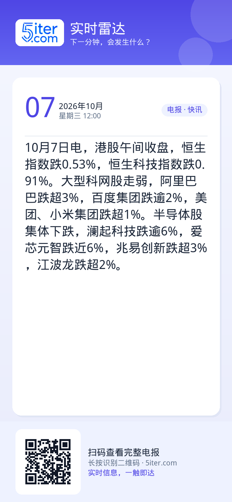 10月7日电，港股午间收盘，恒生指数跌0.53%，恒生科技指数跌0.91%。大型科网股走弱，阿里巴巴跌超3%，百度集团跌