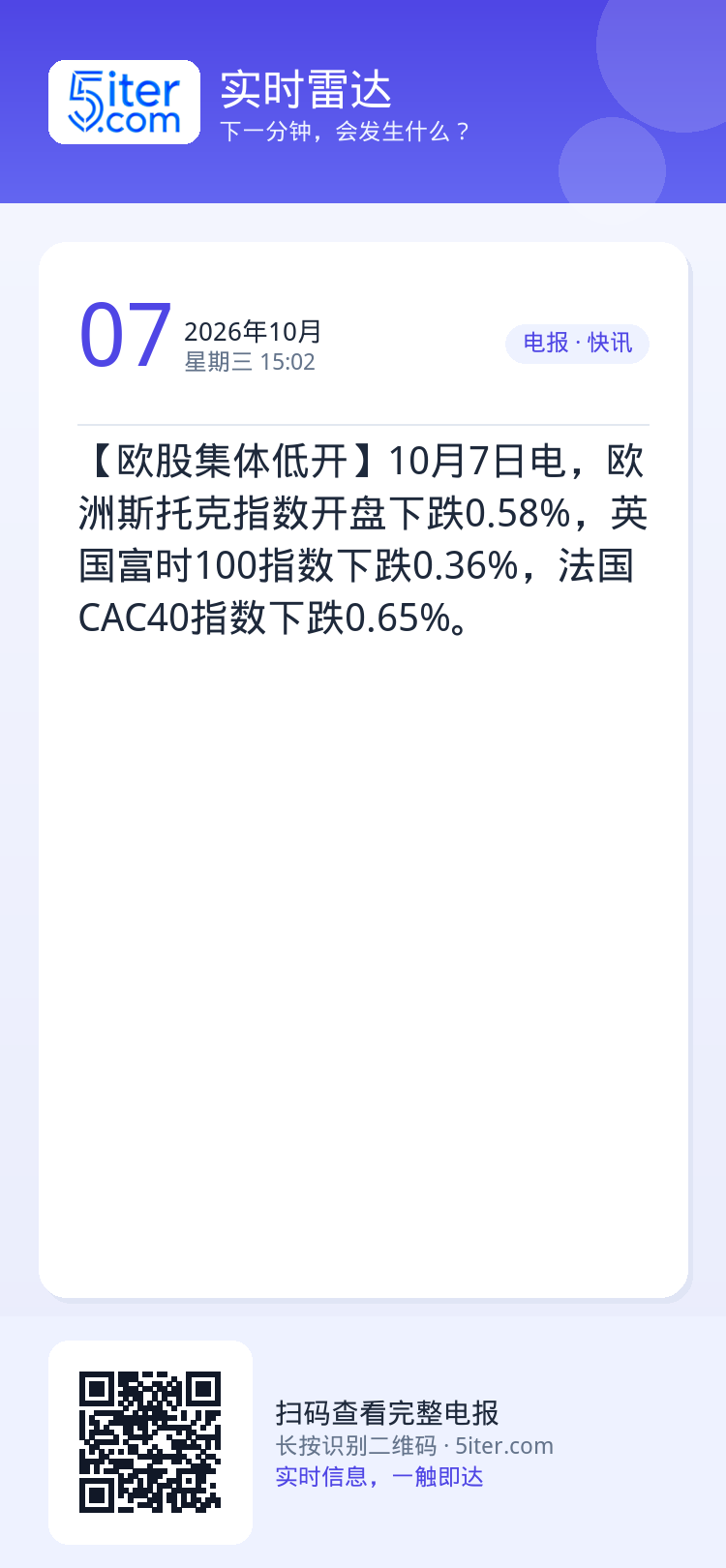 【欧股集体低开】10月7日电，欧洲斯托克指数开盘下跌0.58%，英国富时100指数下跌0.36%，法国CAC40指数下跌