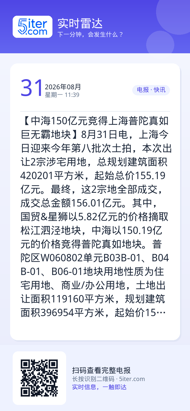 【中海150亿元竞得上海普陀真如巨无霸地块】8月31日电，上海今日迎来今年第八批次土拍，本次出让2宗涉宅用地，总规划建筑