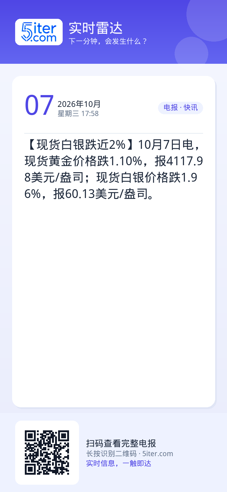 【现货白银跌近2%】10月7日电，现货黄金价格跌1.10%，报4117.98美元/盎司；现货白银价格跌1.96%，报60