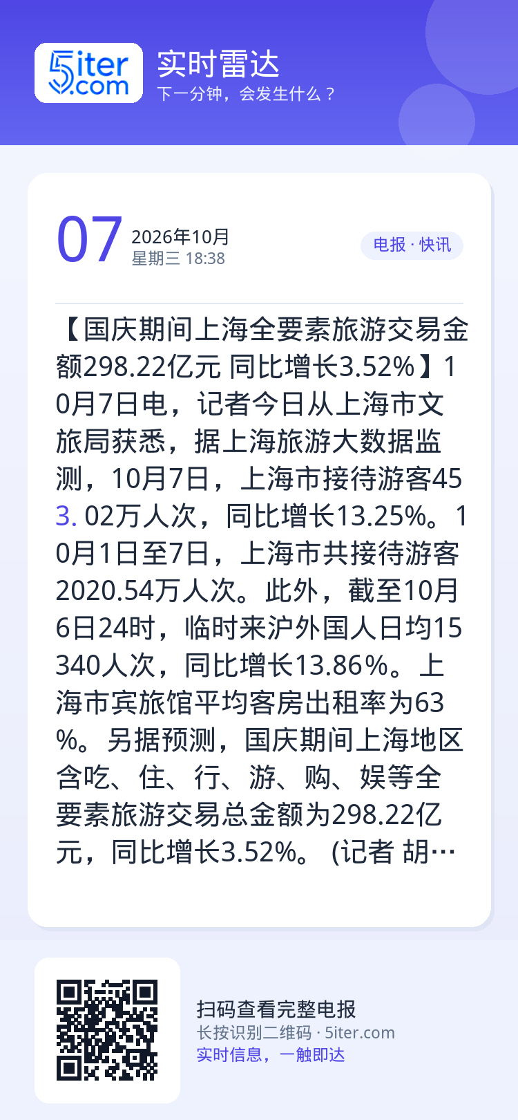 【国庆期间上海全要素旅游交易金额298.22亿元 同比增长3.52%】10月7日电，记者今日从上海市文旅局获悉，据上海旅