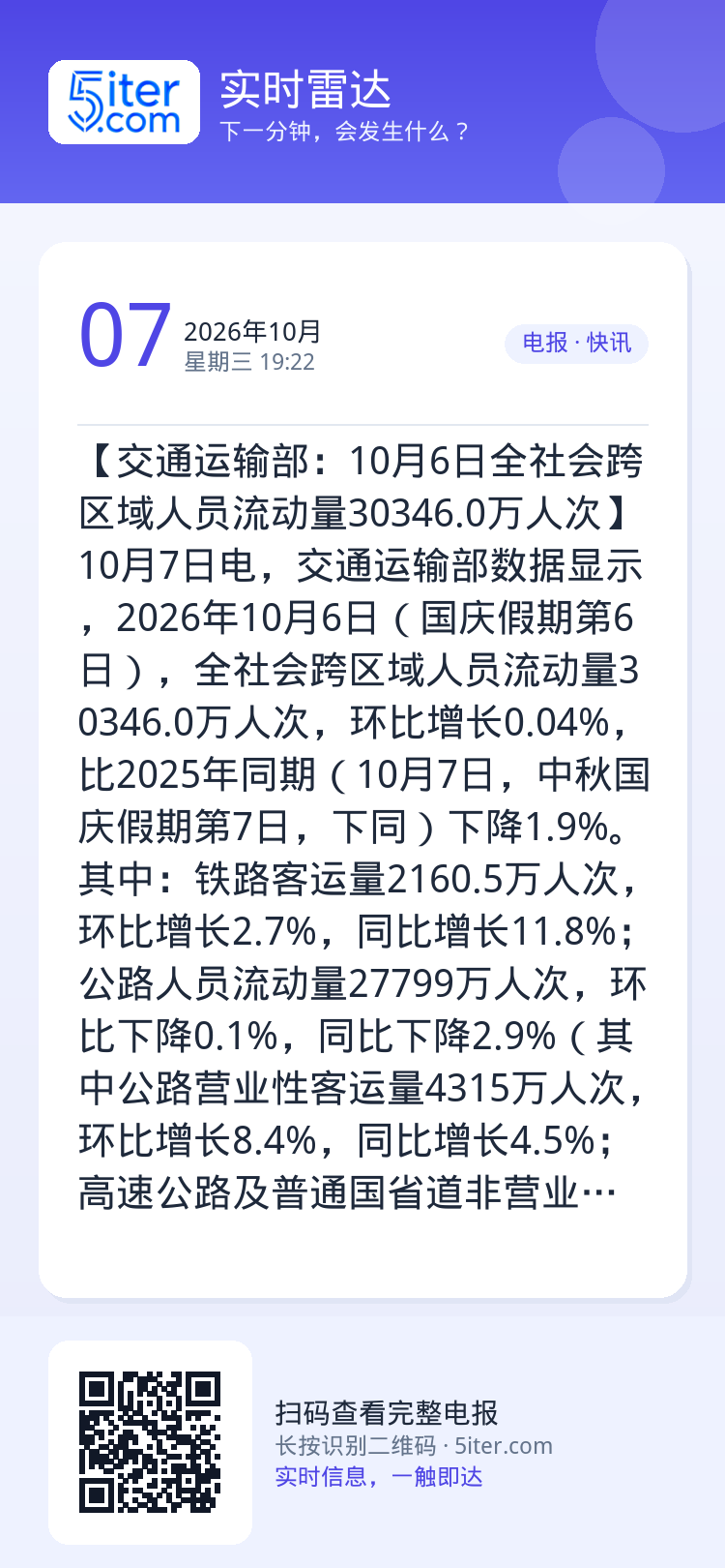 【交通运输部：10月6日全社会跨区域人员流动量30346.0万人次】10月7日电，交通运输部数据显示，2026年10月6