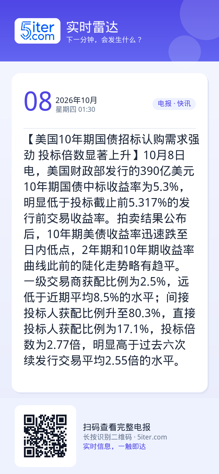 【美国10年期国债招标认购需求强劲 投标倍数显著上升】10月8日电，美国财政部发行的390亿美元10年期国债中标收益率为