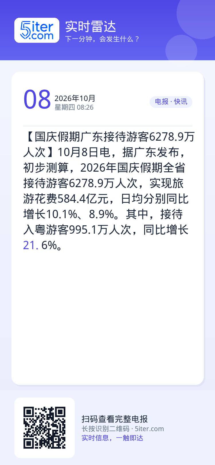 【国庆假期广东接待游客6278.9万人次】10月8日电，据广东发布，初步测算，2026年国庆假期全省接待游客6278.9