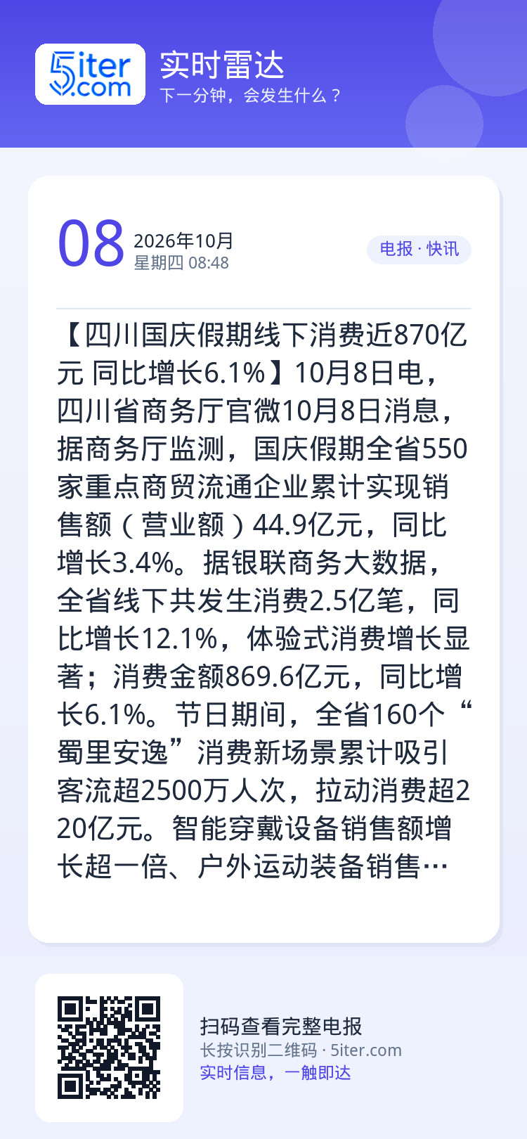 【四川国庆假期线下消费近870亿元 同比增长6.1%】10月8日电，四川省商务厅官微10月8日消息，据商务厅监测，国庆假