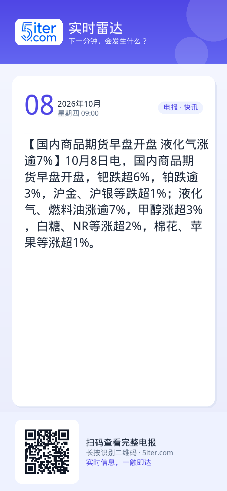 【国内商品期货早盘开盘 液化气涨逾7%】10月8日电，国内商品期货早盘开盘，钯跌超6%，铂跌逾3%，沪金、沪银等跌超1%