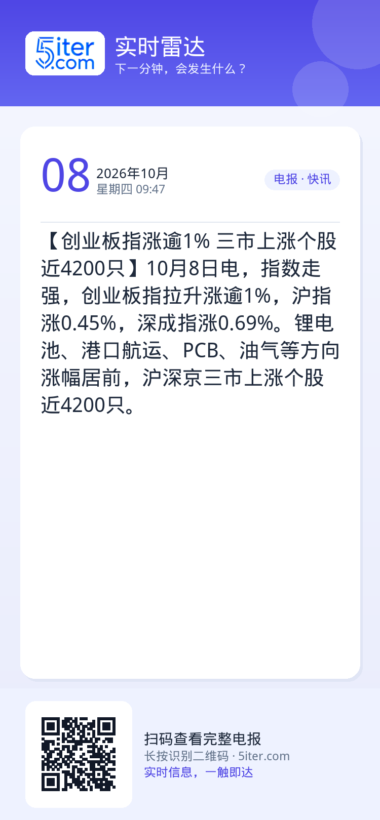 【创业板指涨逾1% 三市上涨个股近4200只】10月8日电，指数走强，创业板指拉升涨逾1%，沪指涨0.45%，深成指涨0