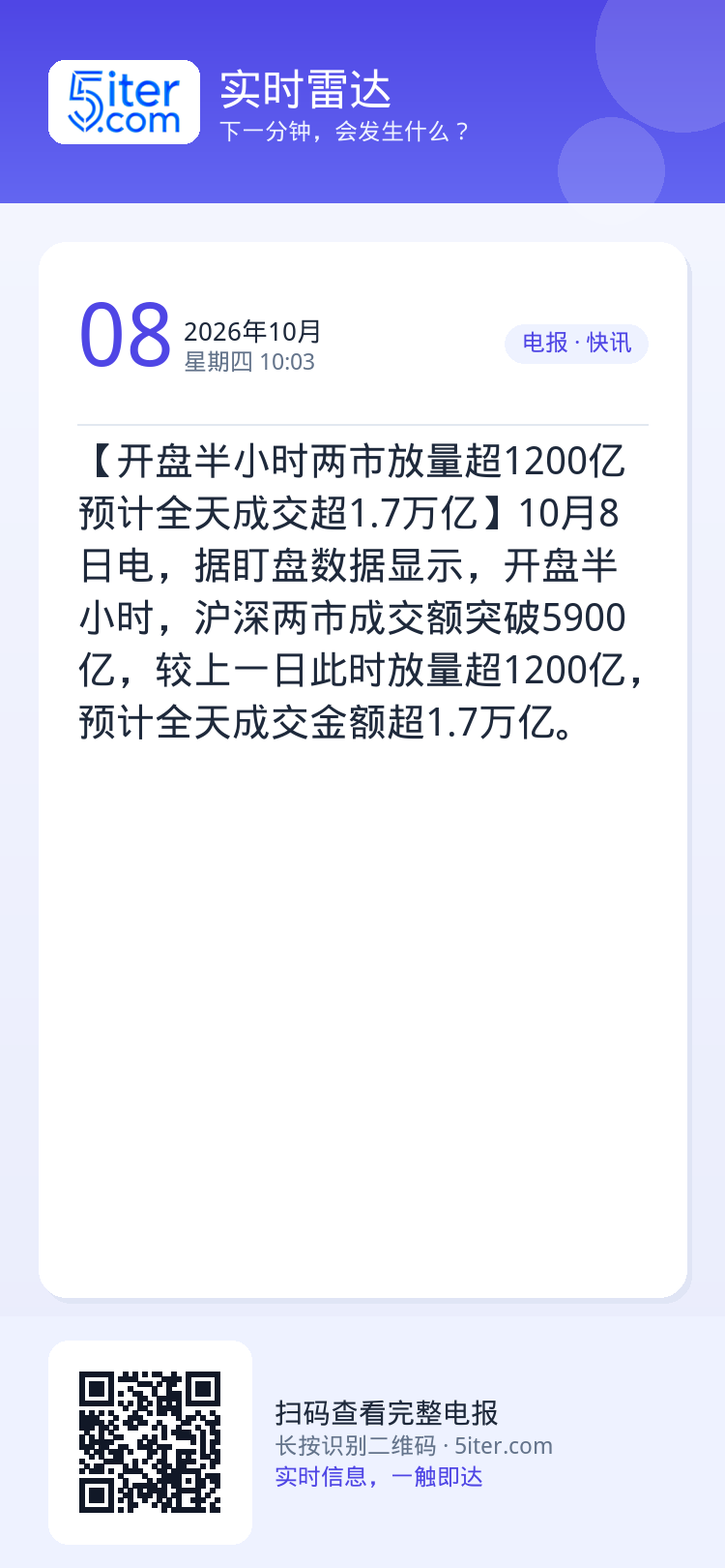 【开盘半小时两市放量超1200亿 预计全天成交超1.7万亿】10月8日电，据盯盘数据显示，开盘半小时，沪深两市成交额突破