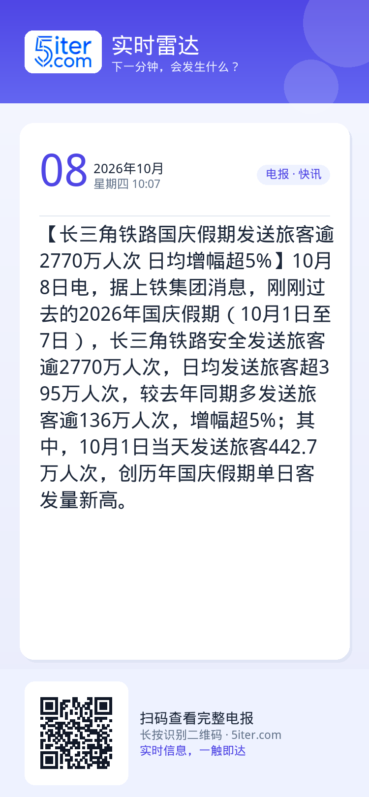 【长三角铁路国庆假期发送旅客逾2770万人次 日均增幅超5%】10月8日电，据上铁集团消息，刚刚过去的2026年国庆假期