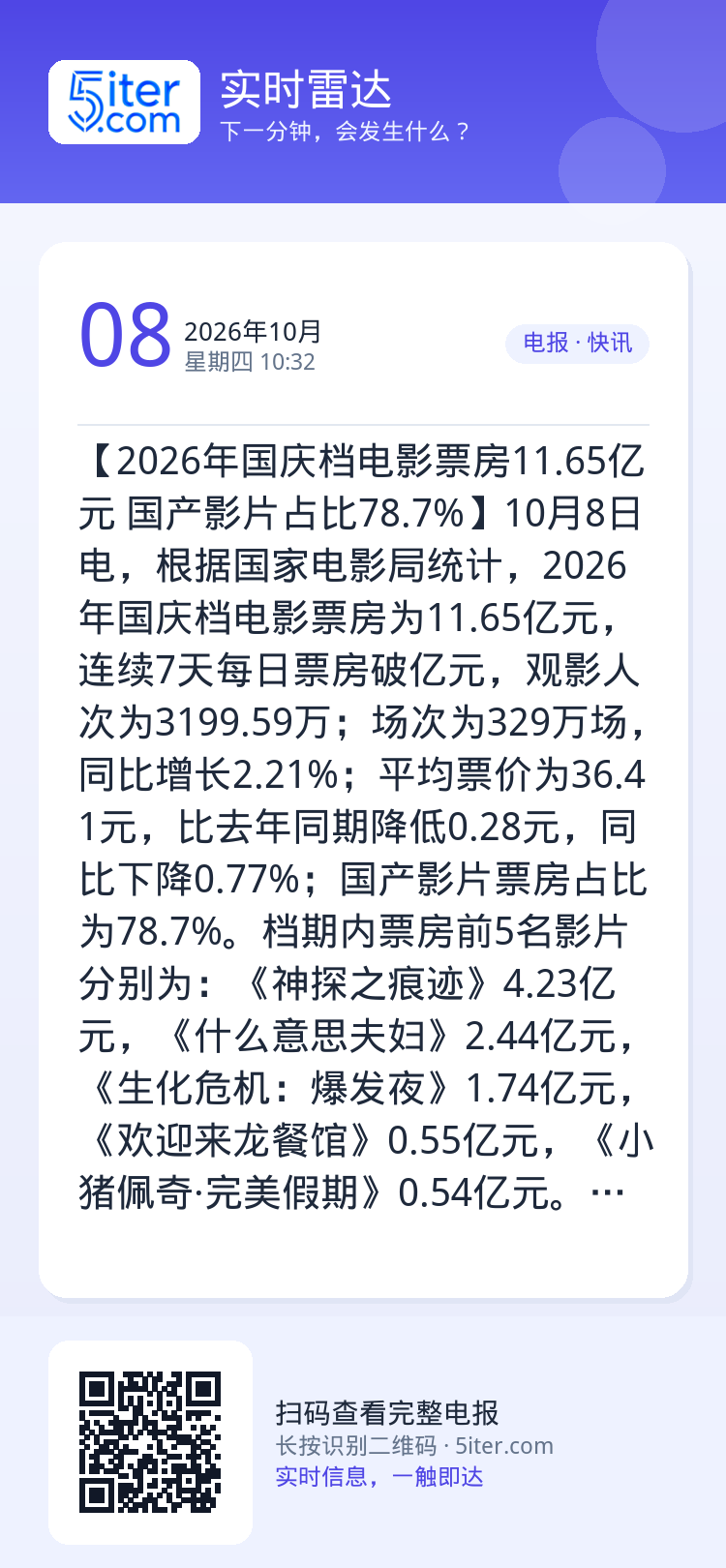 【2026年国庆档电影票房11.65亿元 国产影片占比78.7%】10月8日电，根据国家电影局统计，2026年国庆档电影