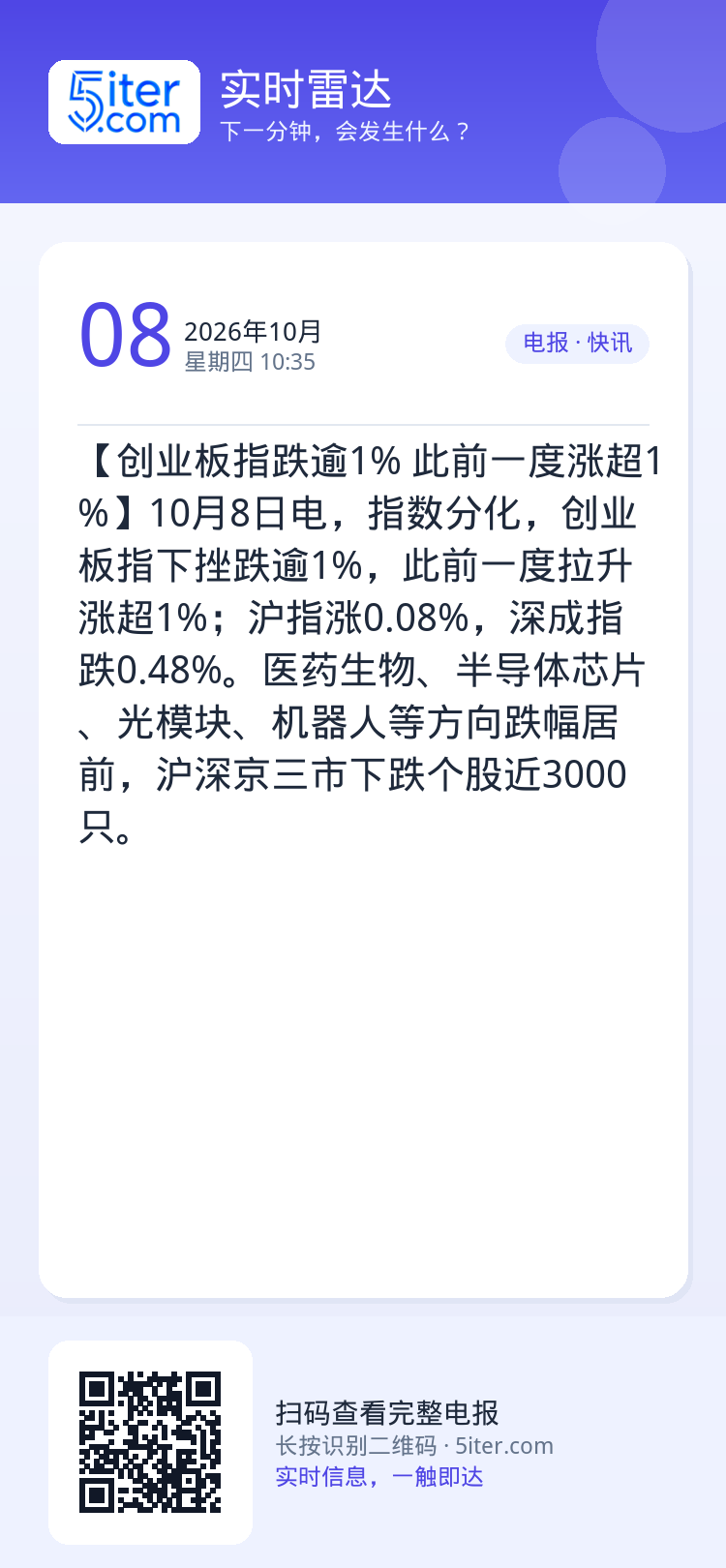 【创业板指跌逾1% 此前一度涨超1%】10月8日电，指数分化，创业板指下挫跌逾1%，此前一度拉升涨超1%；沪指涨0.08