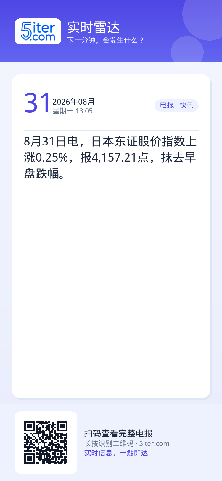 8月31日电，日本东证股价指数上涨0.25%，报4,157.21点，抹去早盘跌幅。
