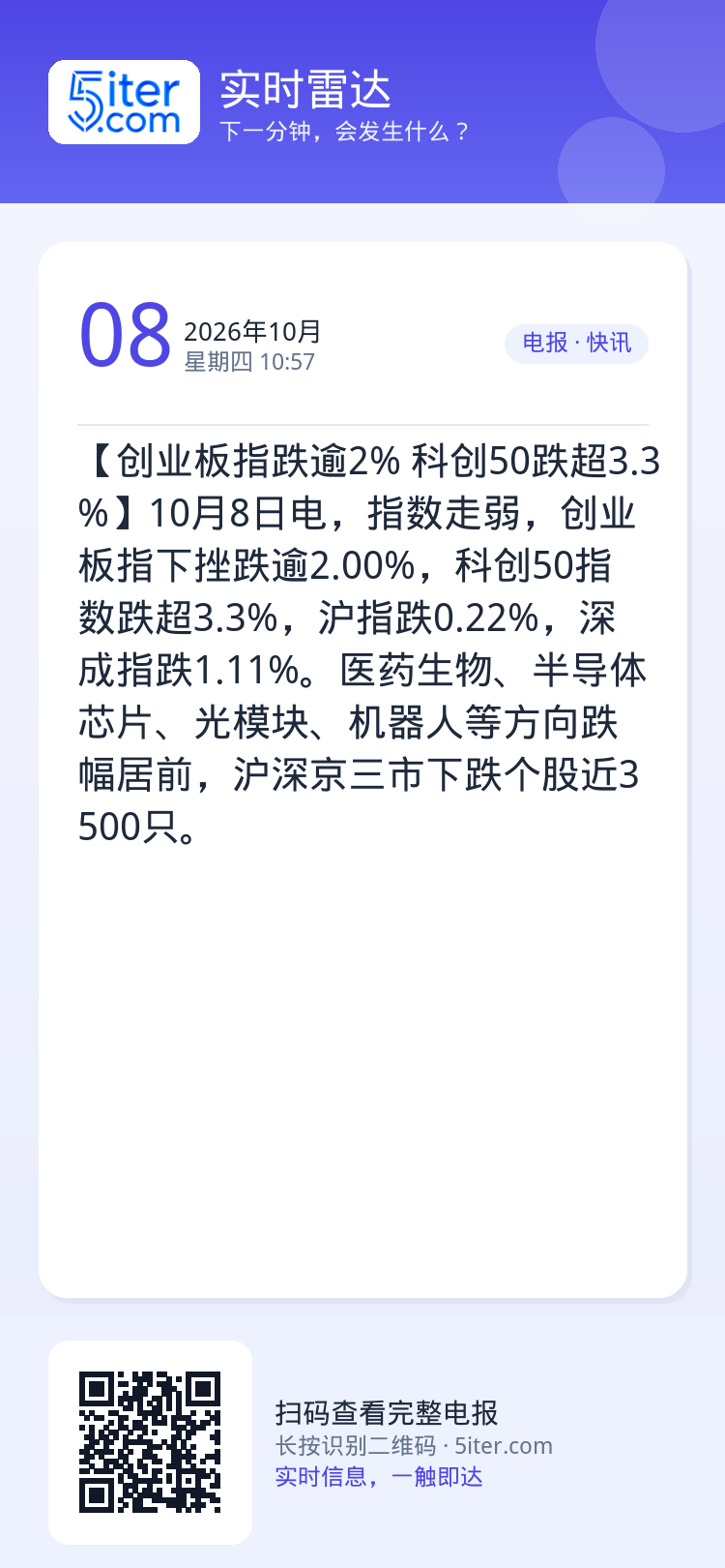 【创业板指跌逾2% 科创50跌超3.3%】10月8日电，指数走弱，创业板指下挫跌逾2.00%，科创50指数跌超3.3%，