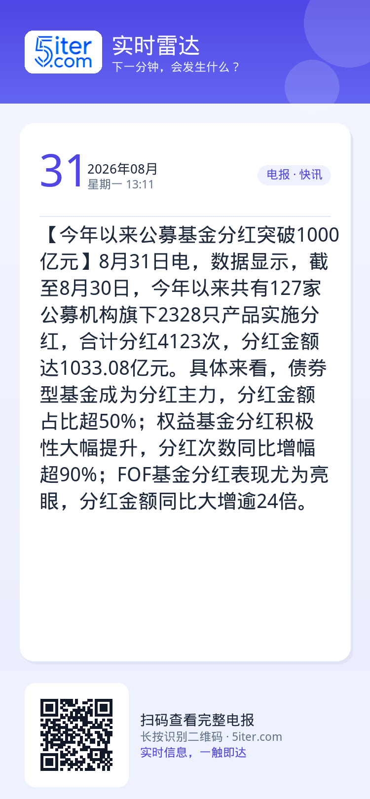 【今年以来公募基金分红突破1000亿元】8月31日电，数据显示，截至8月30日，今年以来共有127家公募机构旗下2328