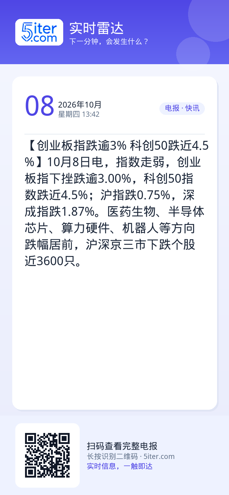 【创业板指跌逾3% 科创50跌近4.5%】10月8日电，指数走弱，创业板指下挫跌逾3.00%，科创50指数跌近4.5%；