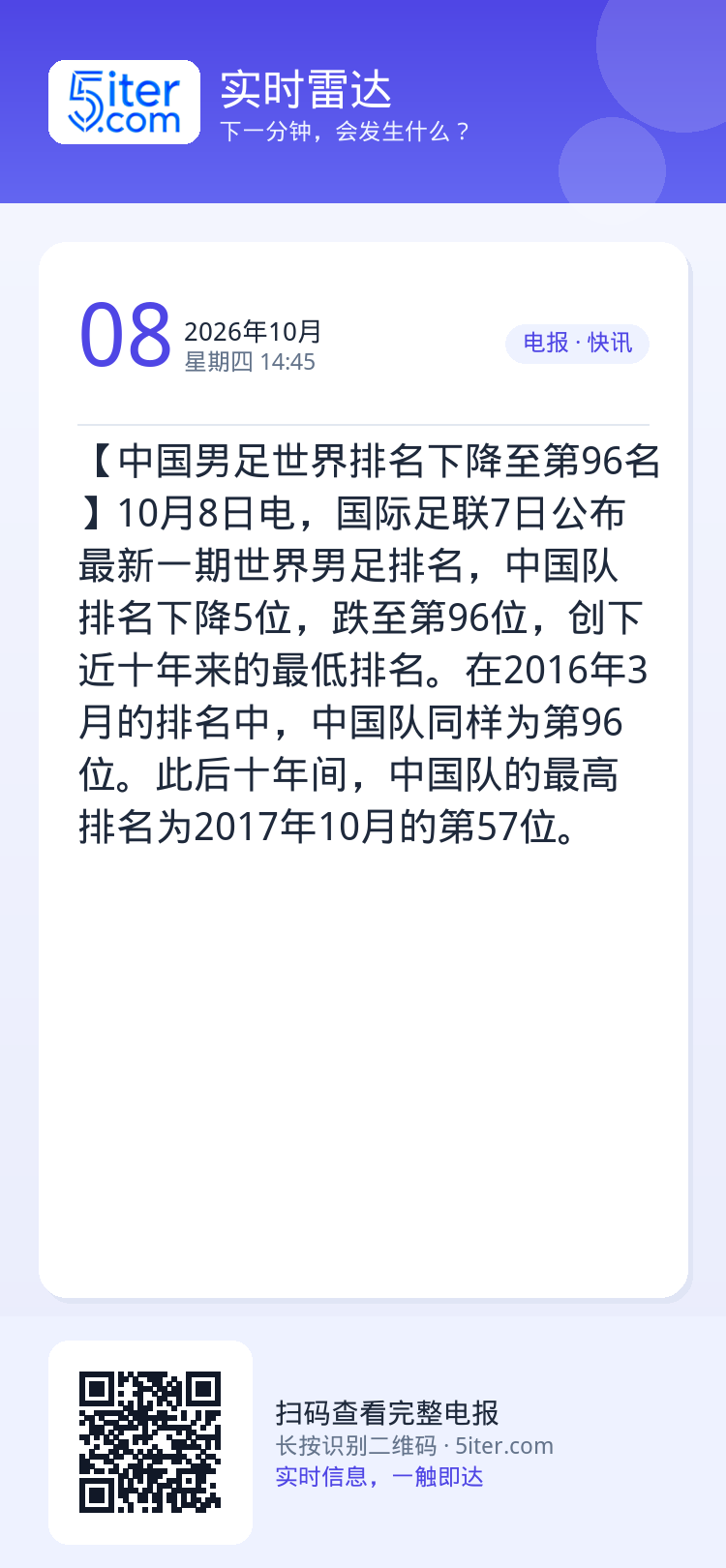 【中国男足世界排名下降至第96名】10月8日电，国际足联7日公布最新一期世界男足排名，中国队排名下降5位，跌至第96位，