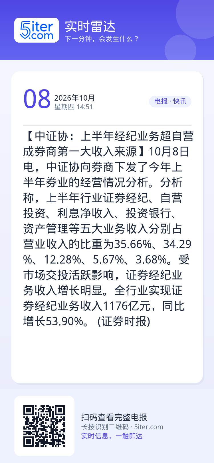 【中证协：上半年经纪业务超自营成券商第一大收入来源】10月8日电，中证协向券商下发了今年上半年券业的经营情况分析。分析称