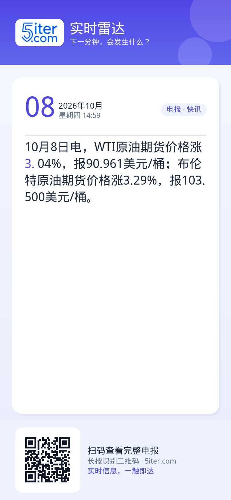 10月8日电，WTI原油期货价格涨3.04%，报90.961美元/桶；布伦特原油期货价格涨3.29%，报103.500美