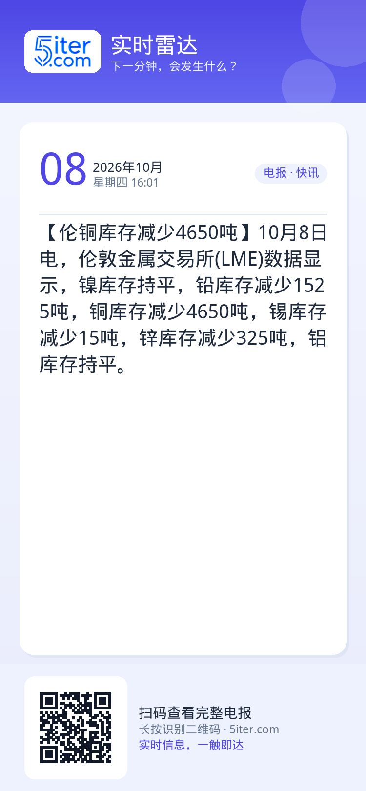 【伦铜库存减少4650吨】10月8日电，伦敦金属交易所(LME)数据显示，镍库存持平，铅库存减少1525吨，铜库存减少4