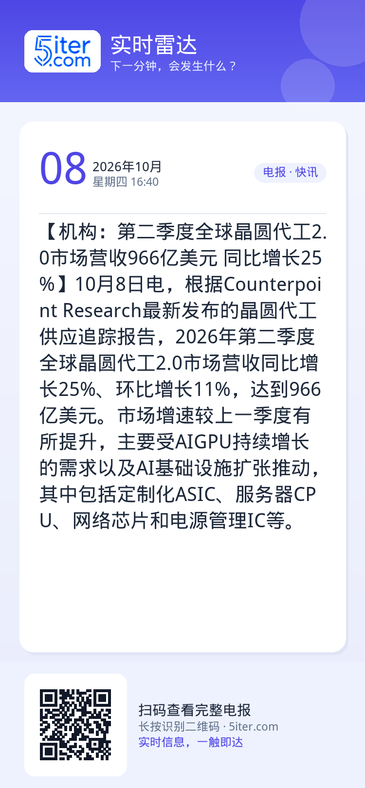 【机构：第二季度全球晶圆代工2.0市场营收966亿美元 同比增长25%】10月8日电，根据Counterpoint Re