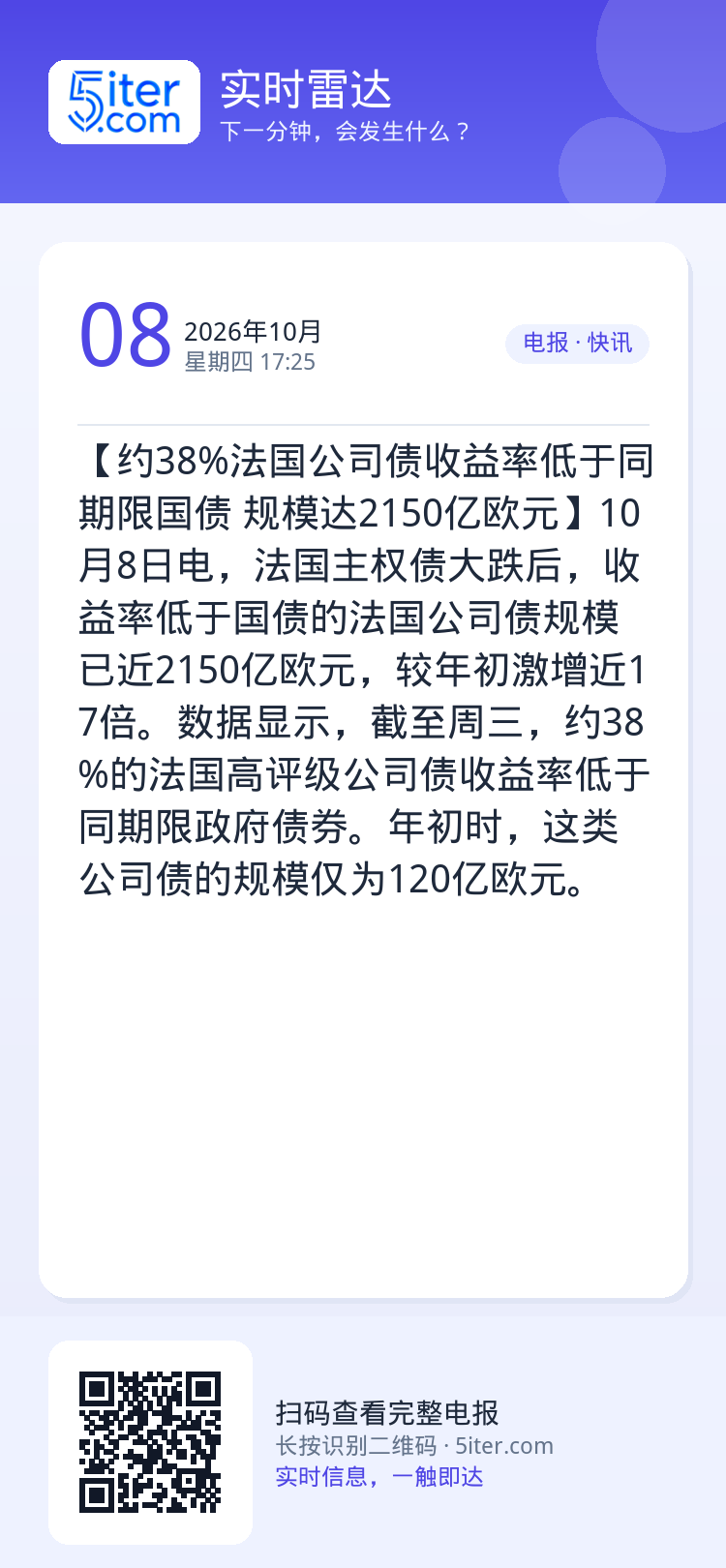 【约38%法国公司债收益率低于同期限国债 规模达2150亿欧元】10月8日电，法国主权债大跌后，收益率低于国债的法国公司