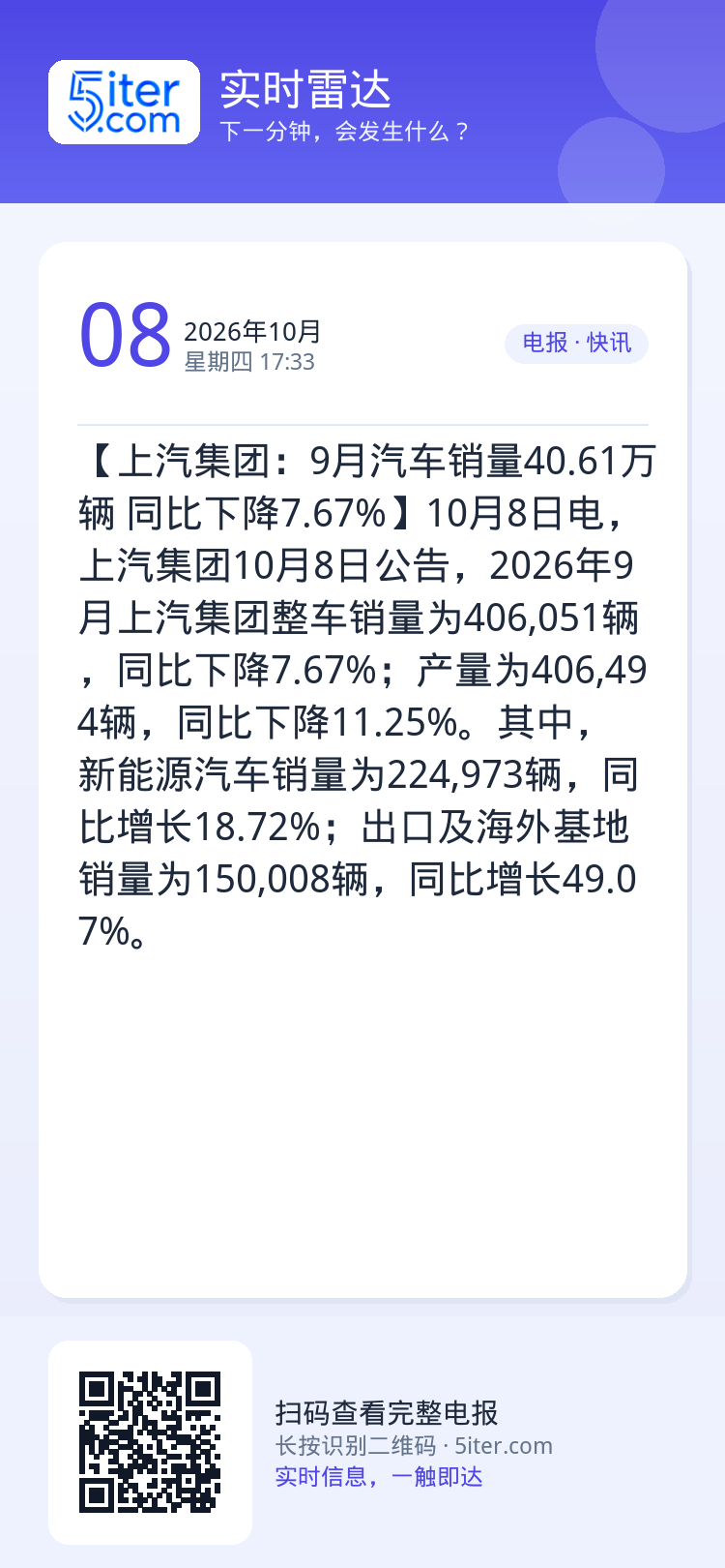 【上汽集团：9月汽车销量40.61万辆 同比下降7.67%】10月8日电，上汽集团10月8日公告，2026年9月上汽集团